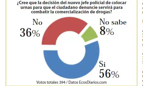 Creen que las urnas ayudarán a combatir la venta de drogas