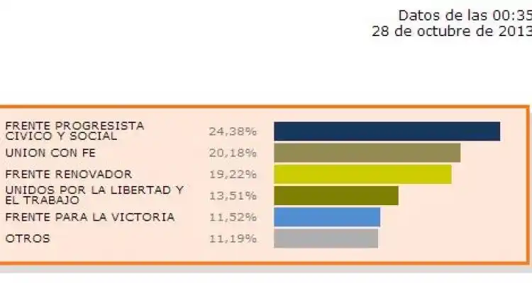 Elecciones 2013: Cinco listas alcanzaron el piso para obtener una banca