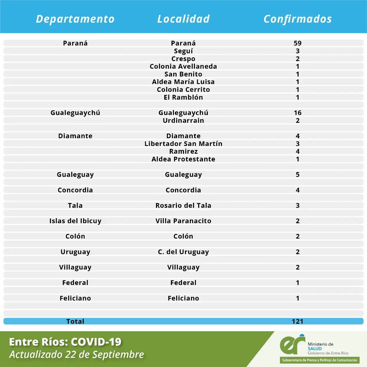 Coronavirus: Entre Ríos tiene 121 nuevos casos, Gualeguay 5