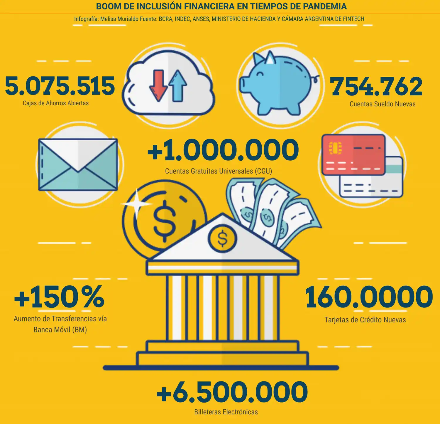 El Coronavirus adelantó la meta de inclusión financiera en Argentina