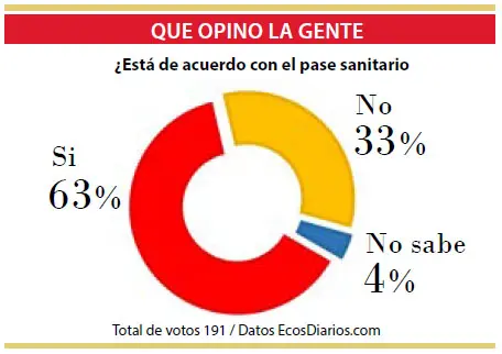 La mayoría está de acuerdo con el pase sanitario