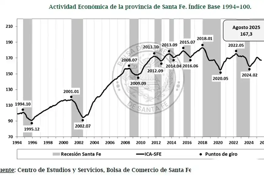 Retroceso en la economía santafesina