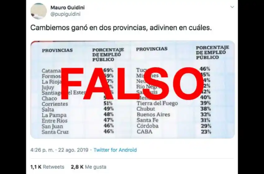 Es falso el tuit que relaciona el voto a Cambiemos con las provincias con menos empleo público