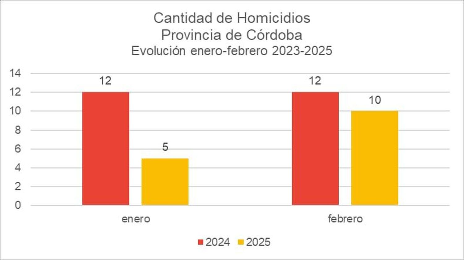 homicidos provincia de cordoba