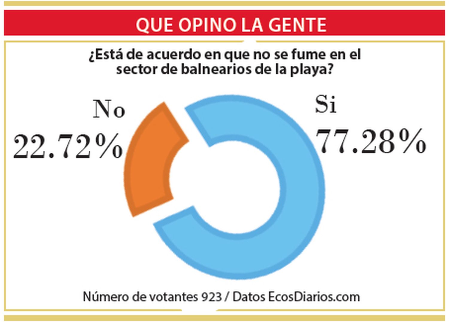 Apoyo para que no se fume en el sector de balnearios