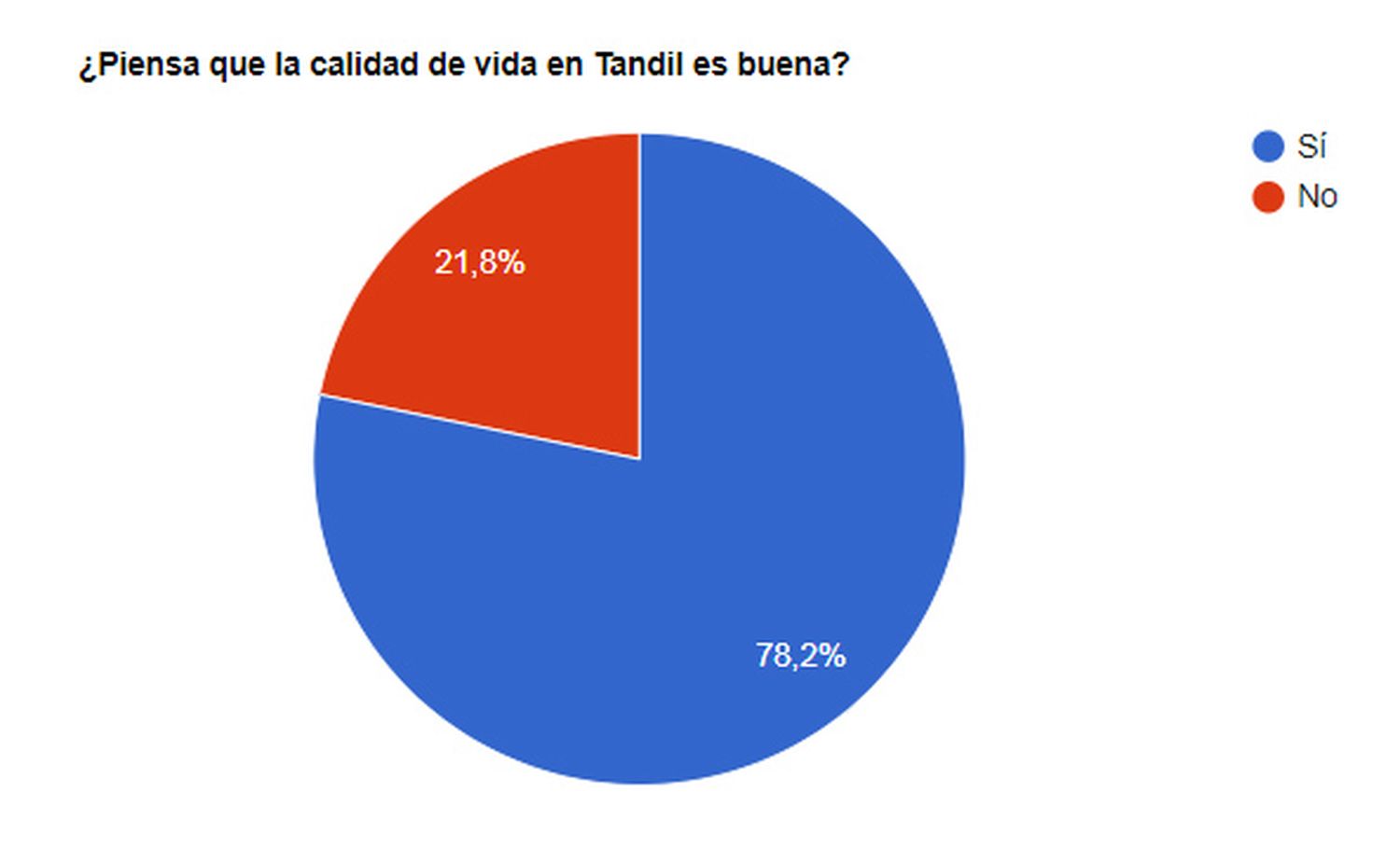 Los lectores de El Eco aseguran que la calidad de vida en la ciudad es buena