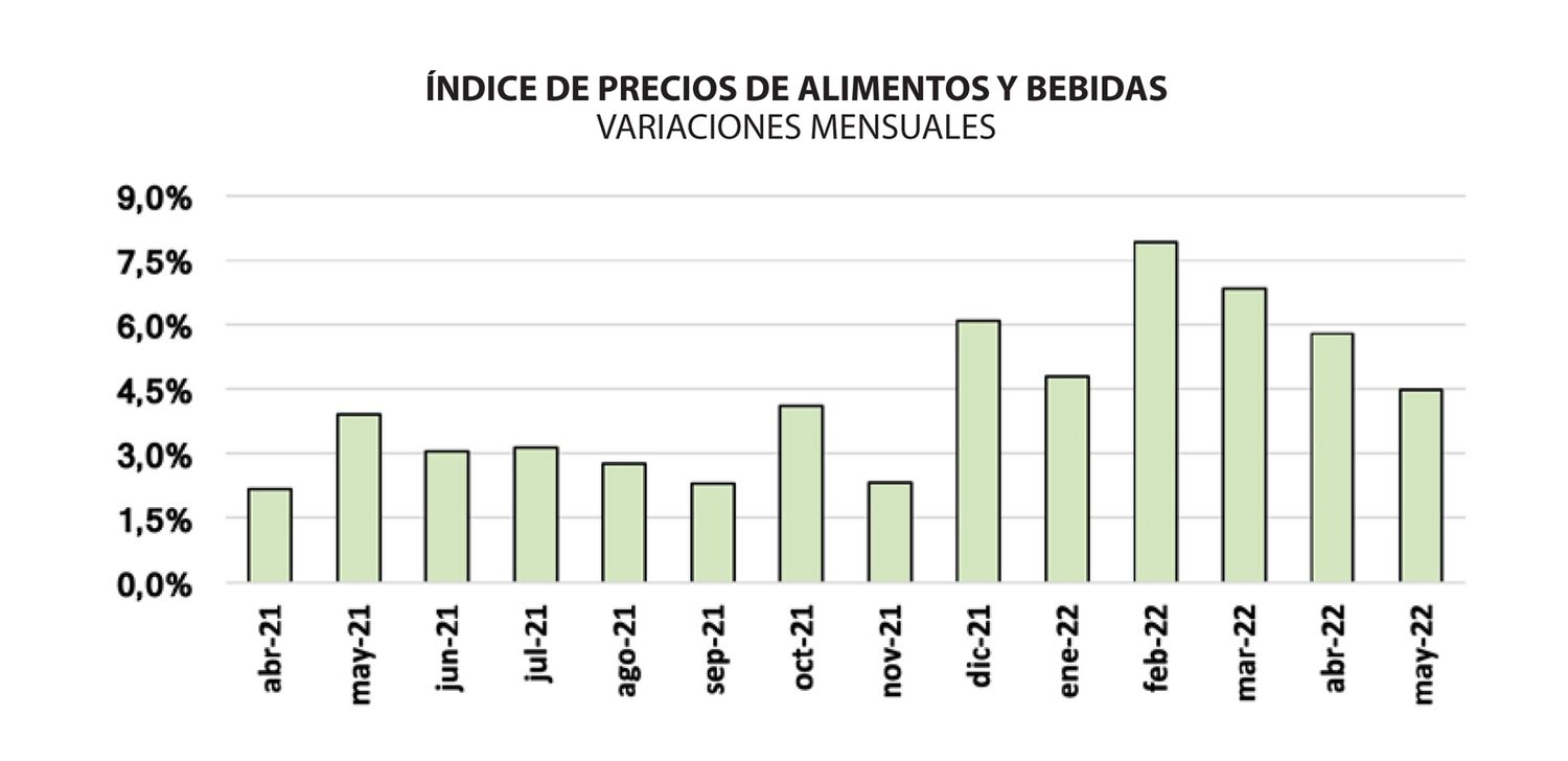 Según un informe local, los alimentos y bebidas subieron más del cinco por ciento durante junio