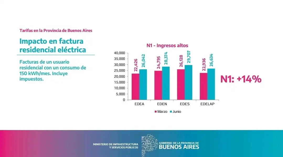 aumento tarifas eléctricas N1