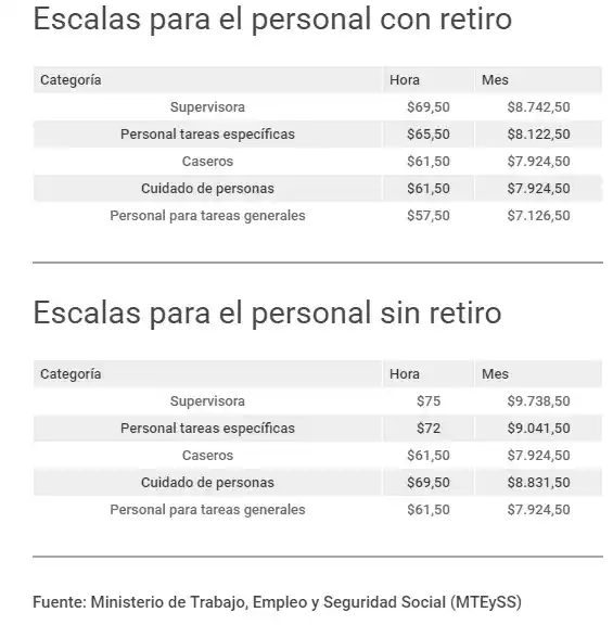 Entra en vigencia el aumento para empleadas domésticas