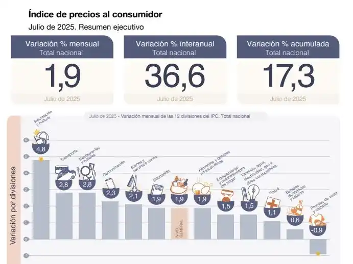La canasta básica superó el millón de pesos: preocupación en la CGT Gualeguay