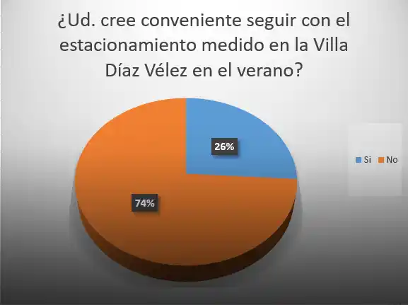 Negativa a pagar para estacionar en la Villa