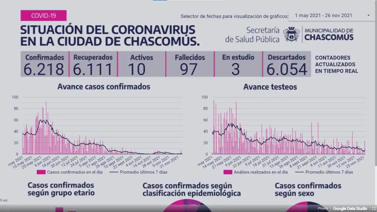 Chascomús: No registró nuevo caso de Covid-19