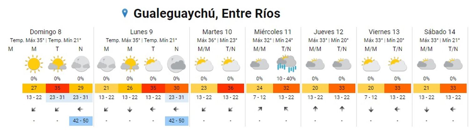 pronostico