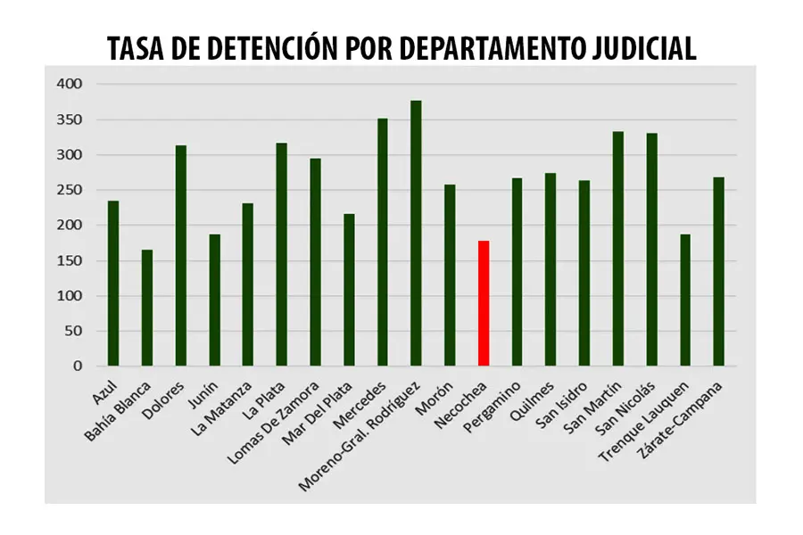 Necochea es el departamento con menor tasa de detención y más arrestos domiciliarios