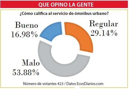 Entre regular y malo, así calificaron al servicio de micros