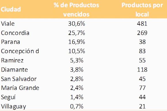Más de 3.100 productos vencidos fueron retirados de la venta en Entre Ríos