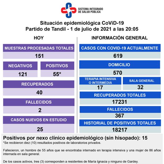 Murieron dos pacientes con Covid-19 y detectaron 55 nuevos contagios