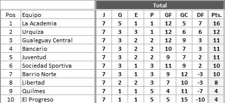 📊 Tabla de posiciones – Tras la 7ma Fecha