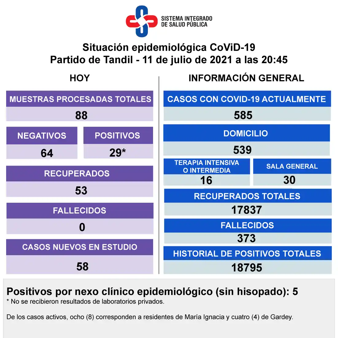 Se detectaron 29 nuevos contagios de Covid-19 y no hubo fallecidos