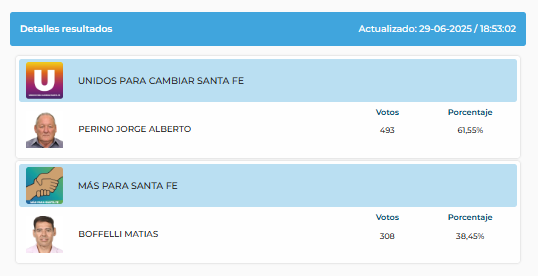 elecciones 2025 resultados susana