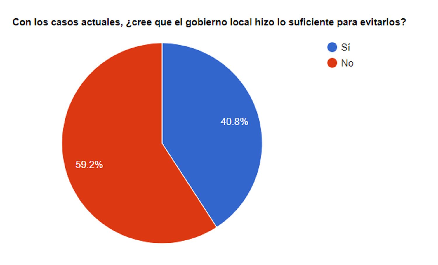 Para los lectores de El Eco no se hizo lo suficiente para evitar los contagios en Tandil