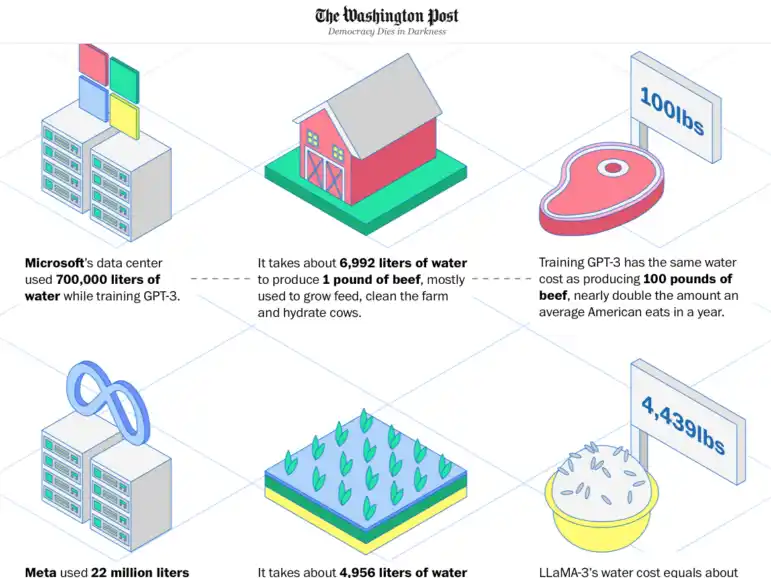 Informe de consumo de agua en Inteligencia Artificial