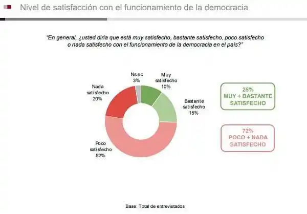 La mitad de los argentinos aceptaría que asuma un gobierno autoritario si resuelve sus problemas