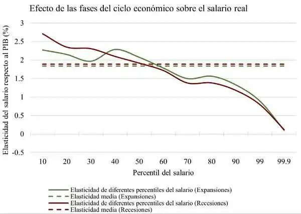 Impacto de la recesión en los asalariados formales del sector privado en Argentina