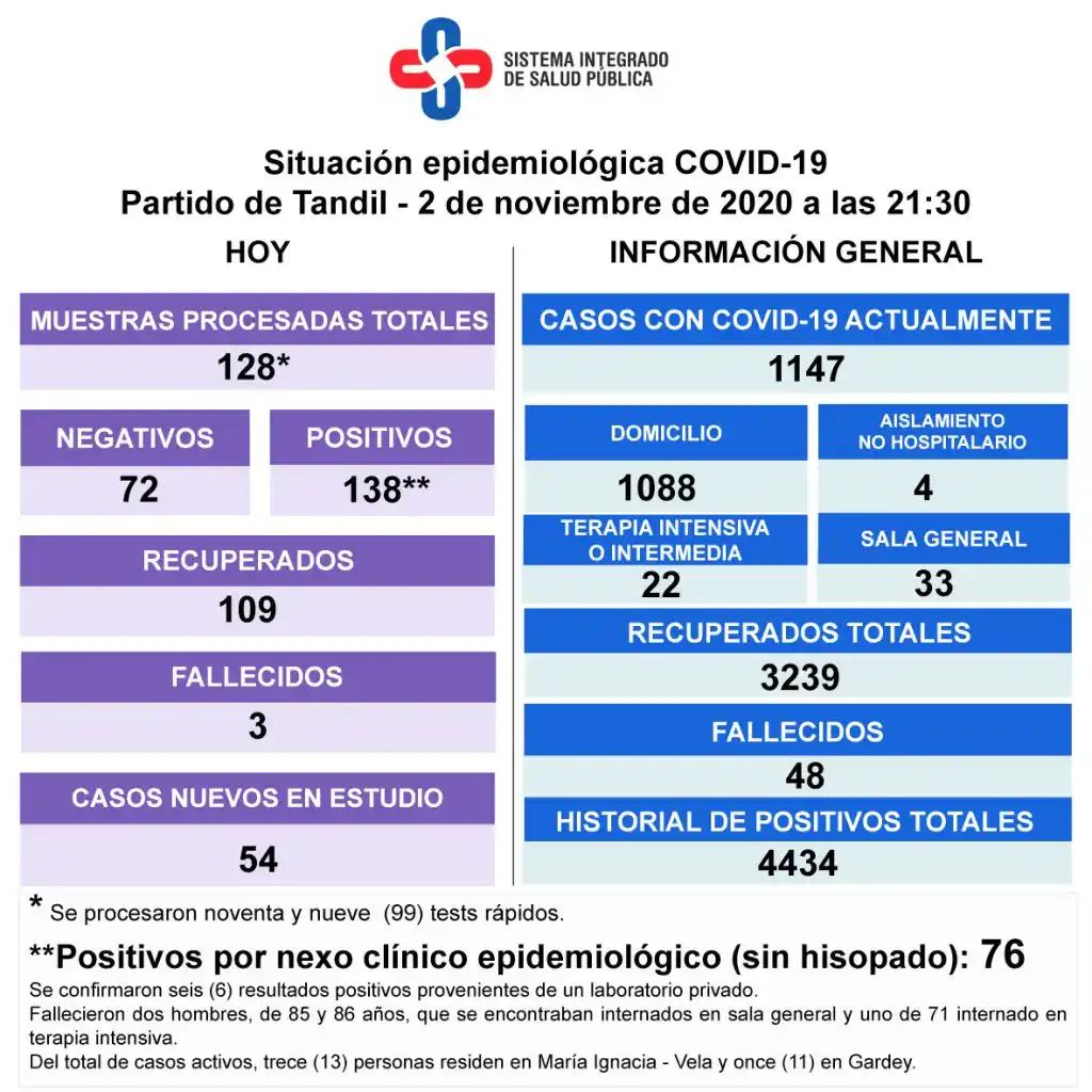 Murieron tres personas con coronavirus y se registraron 138 nuevos casos positivos