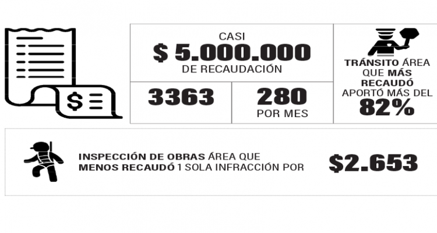 Casi 5 millones de pesos recaudó el gobierno por multas de Tránsito
