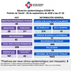 Detectaron 31 positivos, se recuperaron 42  personas y suman 396 los pacientes activos