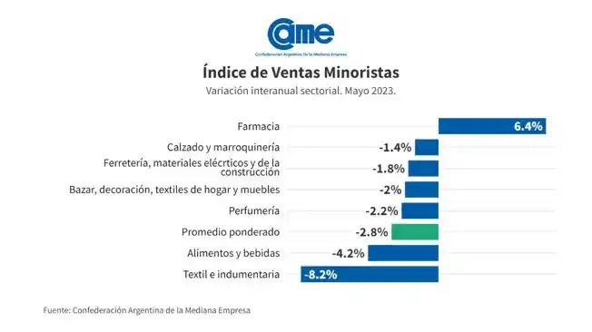 Las ventas minoristas pymes cayeron 2,8% anual en mayo