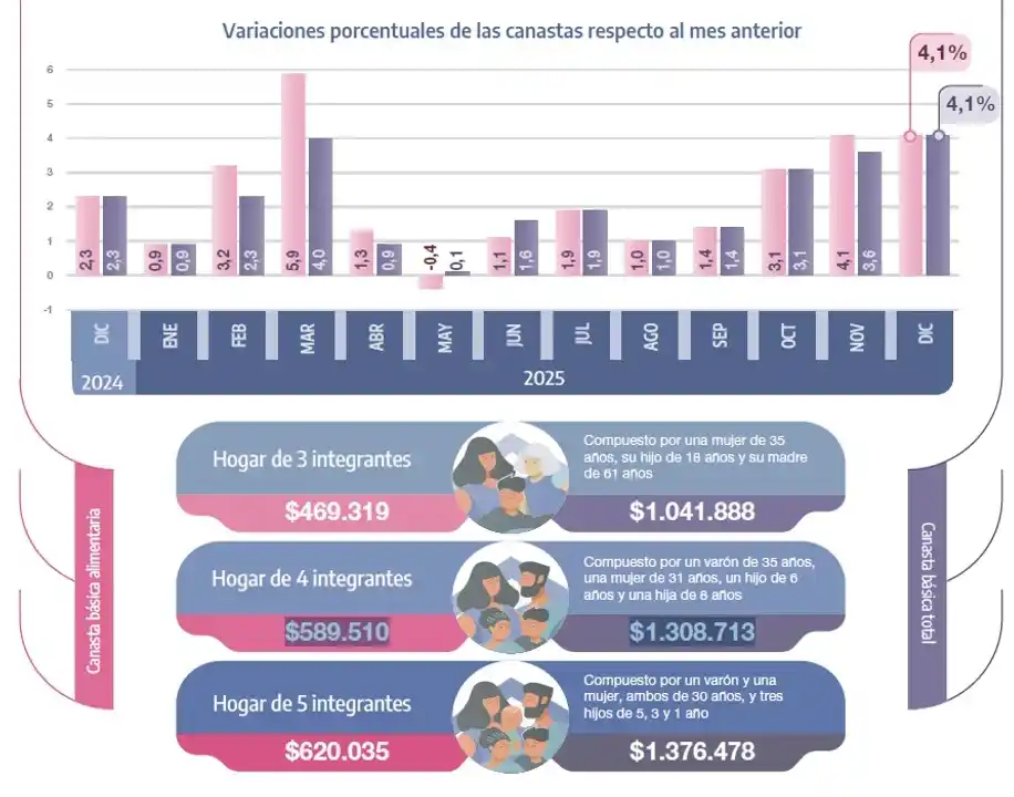 La canasta básica subió 4,1% en diciembre y volvió a superar a la inflación