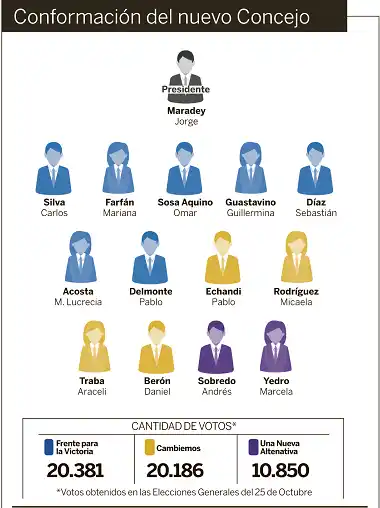 El nuevo Concejo Deliberante de la ciudad incluirá tres fuerzas políticas