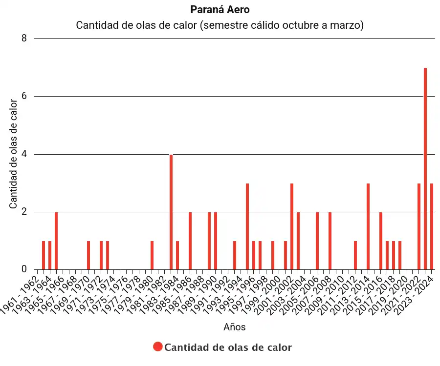 Eventos de ‘olas de Calor’ en Paraná, Entre Ríos
