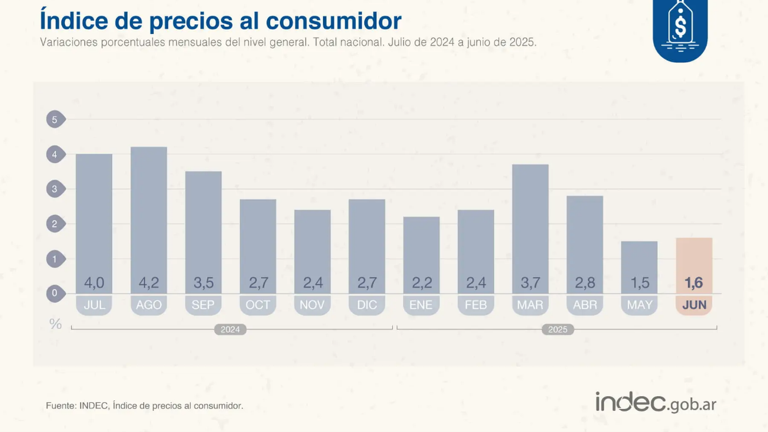 INDEC