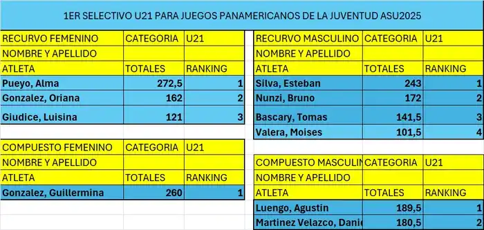 Resultados - Selectivo Sub21 Tiro con Arco