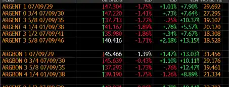Los bonos arrancan en baja en Wall Street