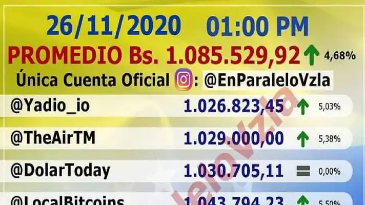 SOBREPASÓ el MILLÓN de bolívares: el dólar paralelo no tiene paz con la miseria