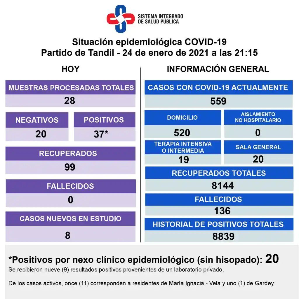 Hay 37 nuevos positivos de Covid-19 y  sigue alta la ocupación de camas de terapia