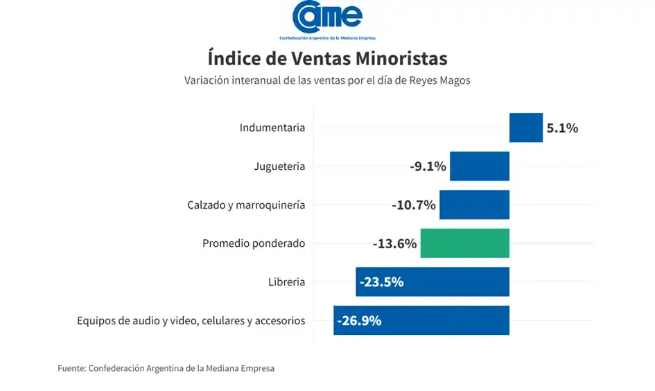Las ventas minoristas cayeron 13,7% anual en diciembre y cerraron 2023 con una baja de 3,4%