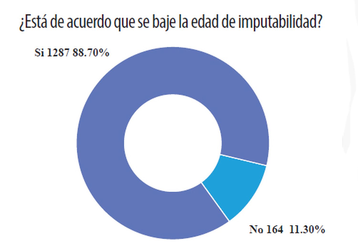 Marcado apoyo a que se baje la edad de imputabilidad