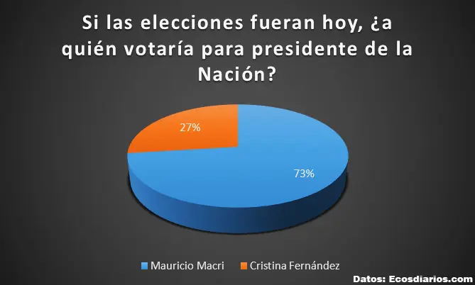 Si las elecciones fueran hoy, la mayoría votaría por Macri