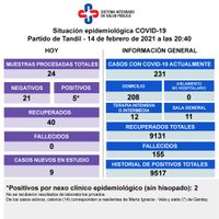 Detectaron cinco casos positivos  en un domingo con pocos testeos