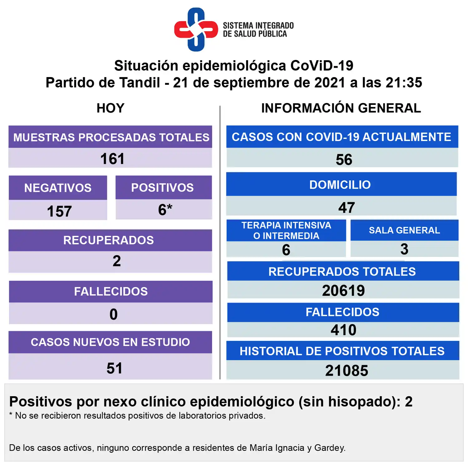 Confirmaron seis nuevos contagios y los casos activos de Covid-19 son 56