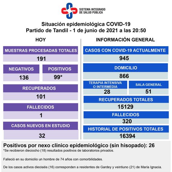 Murió un hombre con Covid, detectaron 99 nuevos positivos y creció la internación 