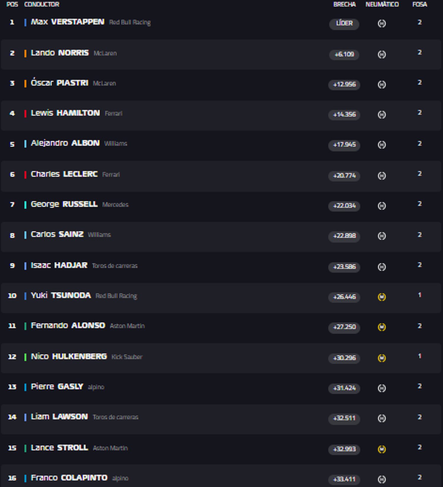 Clasificación Final - Fórmula 1 en Imola