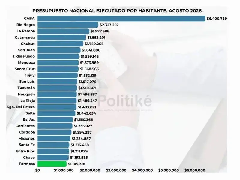 Formosa, entre las provincias que menos recursos nacionales recibe por habitante