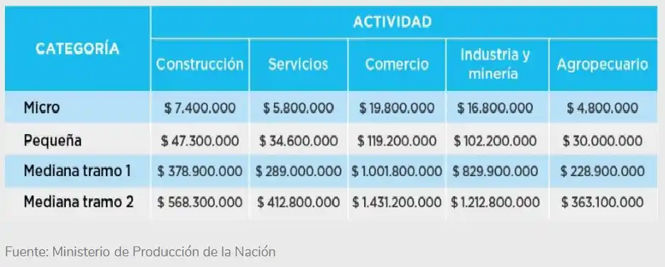 Ministerio de Producción actualizó las categorías para ser Pyme