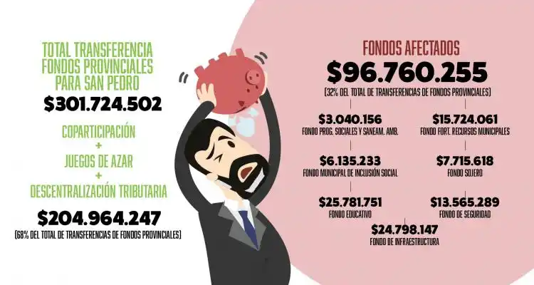 Para fin de año, el Gobierno usará todos los  fondos afectados disponibles para pagar sueldos